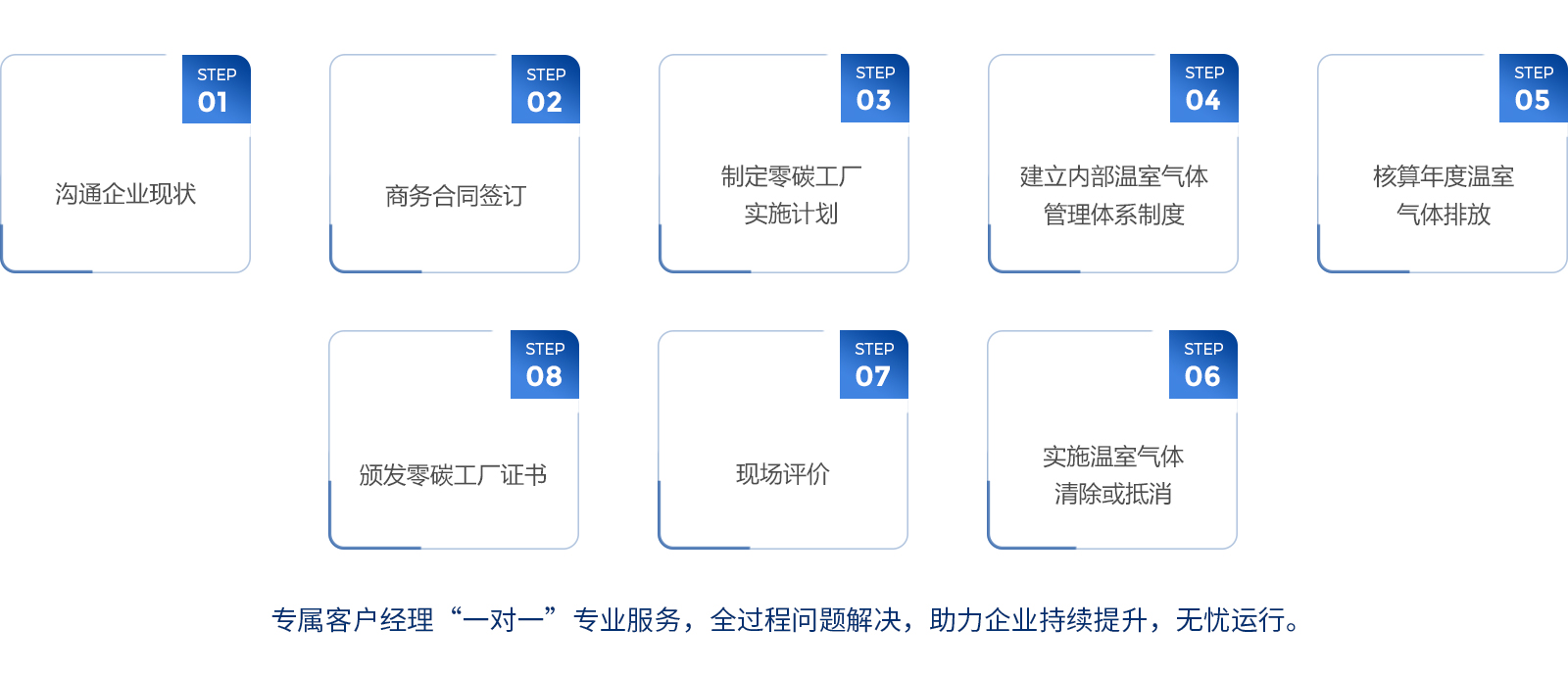 1流程零碳工厂评价认证.jpg