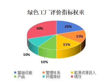 绿色工厂评价指标权重.png